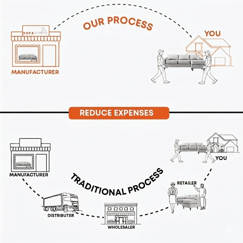 Sofa Studio Process Infographic