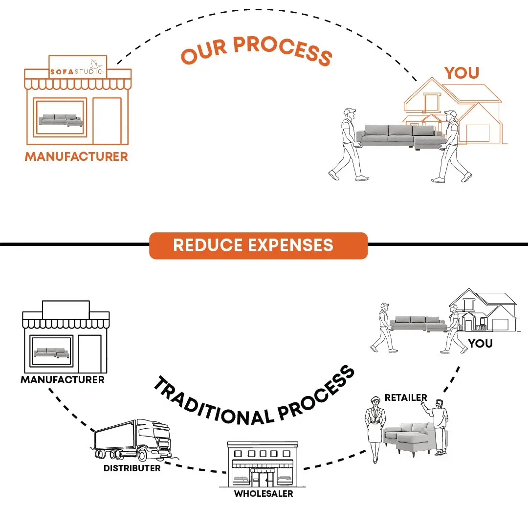 Sofa Studio Process Infographic